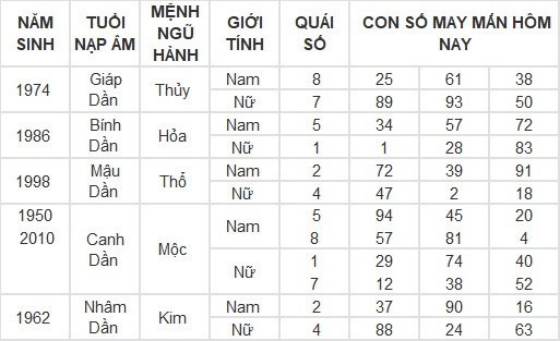 Con số may mắn hôm nay 7/3/2024 12 con giáp: Dần tài tinh chiếu mệnh tiền vào như nước