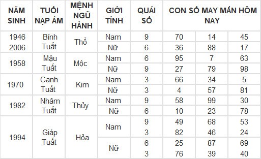 Con số may mắn hôm nay 5/3/2024 12 con giáp: Tuổi nào phát lộc nhất trong hôm nay?