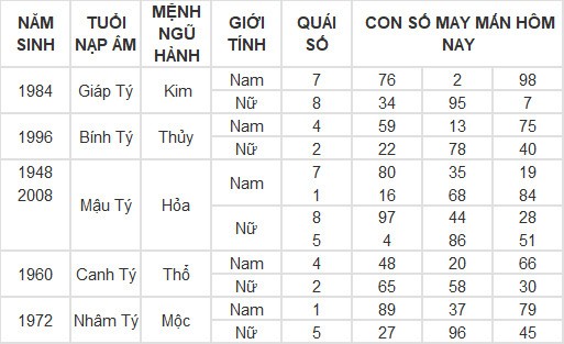 Con số may mắn hôm nay 5/3/2024 12 con giáp: Tuổi nào phát lộc nhất trong hôm nay? Con số may mắn hôm nay 5/3/2024 12 con giáp: Tuổi nào phát lộc nhất trong hôm nay?