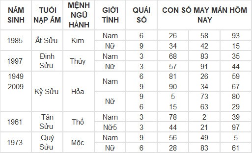 Con số may mắn hôm nay 8/3/2024 12 con giáp: Mùi có thành tài?
