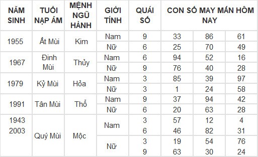 Con số may mắn hôm nay 4/3/2024 12 con giáp: Sửu có đổi đời trong hôm nay?