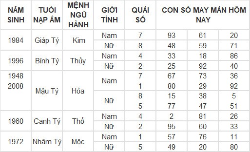 Con số may mắn hôm nay 8/3/2024 12 con giáp: Mùi có thành tài? Con số may mắn hôm nay 8/3/2024 12 con giáp: Mùi có thành tài?