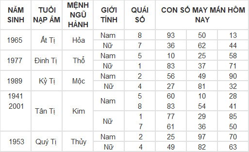 Con số may mắn hôm nay 6/3/2024 12 con giáp: Ngọ được thần may mắn dẫn lối