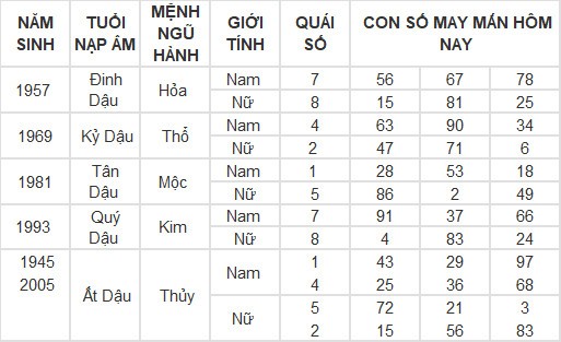 Con số may mắn hôm nay 7/3/2024 12 con giáp: Dần tài tinh chiếu mệnh tiền vào như nước