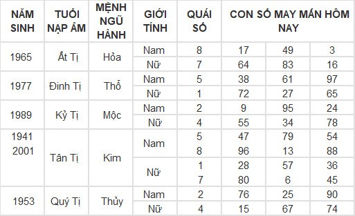 Con số may mắn hôm nay 1/3/2024 12 con giáp: Con số làm nên sự thành công cho tuổi Tý