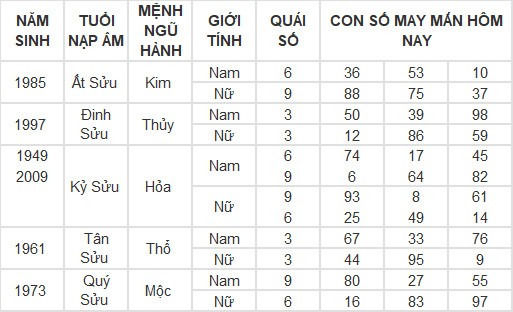 Con số may mắn hôm nay 1/3/2024 12 con giáp: Con số làm nên sự thành công cho tuổi Tý