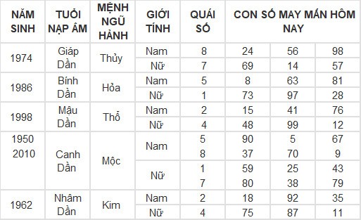Con số may mắn hôm nay 1/3/2024 12 con giáp: Con số làm nên sự thành công cho tuổi Tý