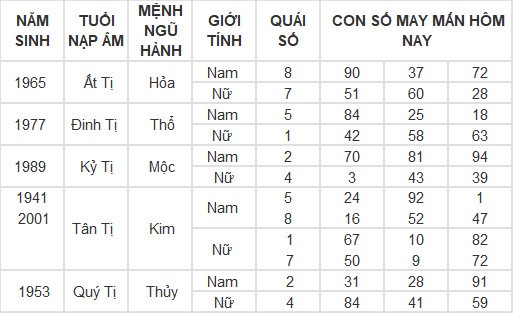 Con số may mắn hôm nay 7/3/2024 12 con giáp: Dần tài tinh chiếu mệnh tiền vào như nước