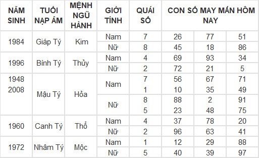 Con số may mắn hôm nay 4/3/2024 12 con giáp: Sửu có đổi đời trong hôm nay? Con số may mắn hôm nay 4/3/2024 12 con giáp: Sửu có đổi đời trong hôm nay?