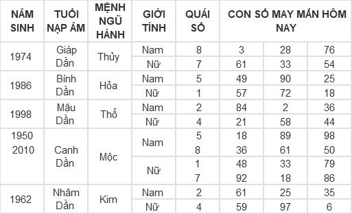 Con số may mắn hôm nay 8/3/2024 12 con giáp: Mùi có thành tài?