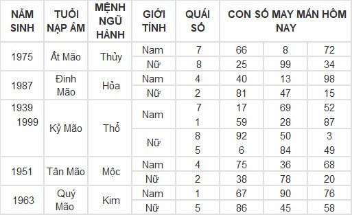 Con số may mắn hôm nay 5/3/2024 12 con giáp: Tuổi nào phát lộc nhất trong hôm nay?