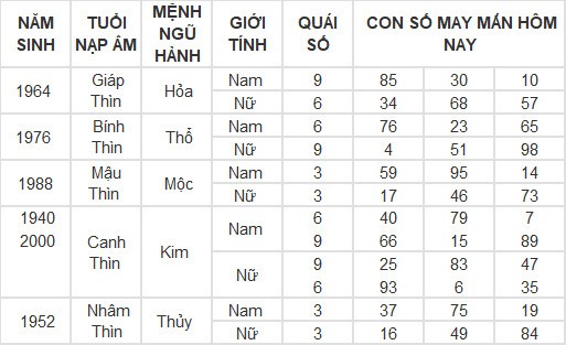 Con số may mắn hôm nay 1/3/2024 12 con giáp: Con số làm nên sự thành công cho tuổi Tý