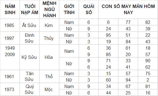 Con số may mắn hôm nay 6/3/2024 12 con giáp: Ngọ được thần may mắn dẫn lối