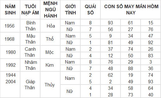 Con số may mắn hôm nay 7/3/2024 12 con giáp: Dần tài tinh chiếu mệnh tiền vào như nước