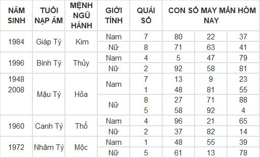 Con số may mắn hôm nay 6/3/2024 12 con giáp: Ngọ được thần may mắn dẫn lối