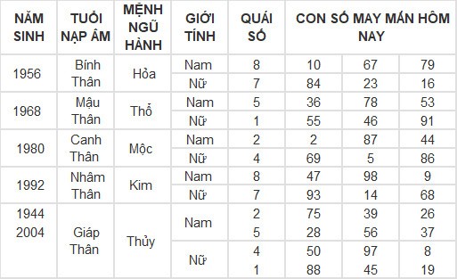 Con số may mắn hôm nay 5/3/2024 12 con giáp: Tuổi nào phát lộc nhất trong hôm nay?