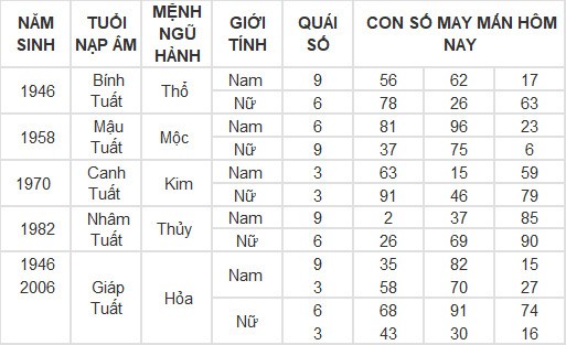 Con số may mắn hôm nay 7/3/2024 12 con giáp: Dần tài tinh chiếu mệnh tiền vào như nước