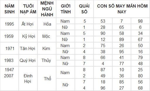 Con số may mắn hôm nay 5/3/2024 12 con giáp: Tuổi nào phát lộc nhất trong hôm nay?