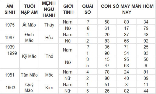 Con số may mắn hôm nay 8/3/2024 12 con giáp: Mùi có thành tài?