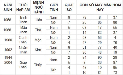 Con số may mắn hôm nay 1/3/2024 12 con giáp: Con số làm nên sự thành công cho tuổi Tý