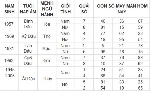 Con số may mắn hôm nay 6/3/2024 12 con giáp: Ngọ được thần may mắn dẫn lối