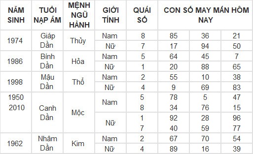 Con số may mắn hôm nay 5/3/2024 12 con giáp: Tuổi nào phát lộc nhất trong hôm nay?