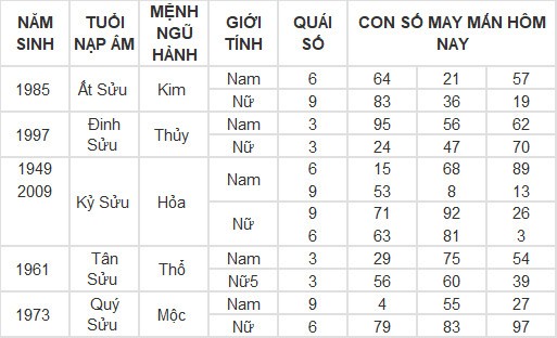 Con số may mắn hôm nay 7/3/2024 12 con giáp: Dần tài tinh chiếu mệnh tiền vào như nước