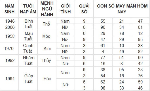 Con số may mắn hôm nay 6/3/2024 12 con giáp: Ngọ được thần may mắn dẫn lối