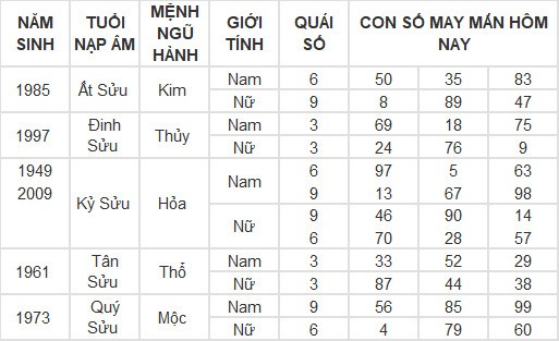 Con số may mắn hôm nay 5/3/2024 12 con giáp: Tuổi nào phát lộc nhất trong hôm nay?