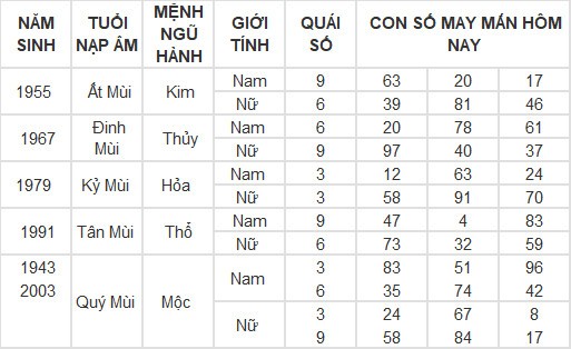 Con số may mắn hôm nay 8/3/2024 12 con giáp: Mùi có thành tài?