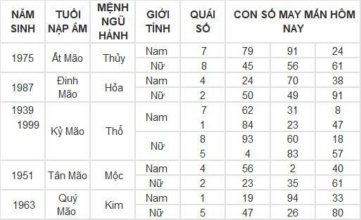 Con số may mắn hôm nay 7/3/2024 12 con giáp: Dần tài tinh chiếu mệnh tiền vào như nước