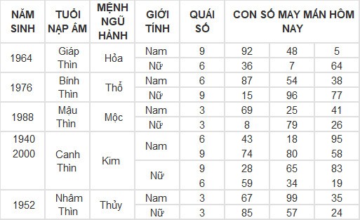 Con số may mắn hôm nay 5/3/2024 12 con giáp: Tuổi nào phát lộc nhất trong hôm nay?