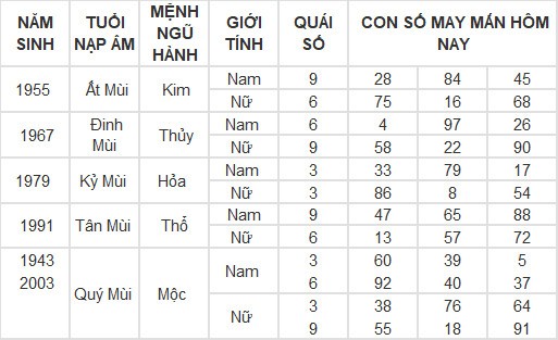 Con số may mắn hôm nay 5/3/2024 12 con giáp: Tuổi nào phát lộc nhất trong hôm nay?