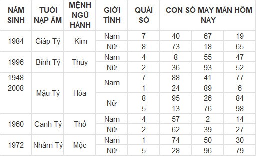 Con số may mắn hôm nay 1/3/2024 12 con giáp: Con số làm nên sự thành công cho tuổi Tý
