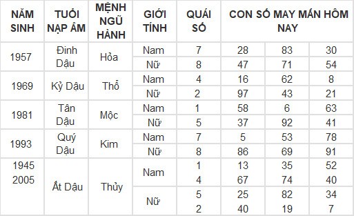 Con số may mắn hôm nay 8/3/2024 12 con giáp: Mùi có thành tài?