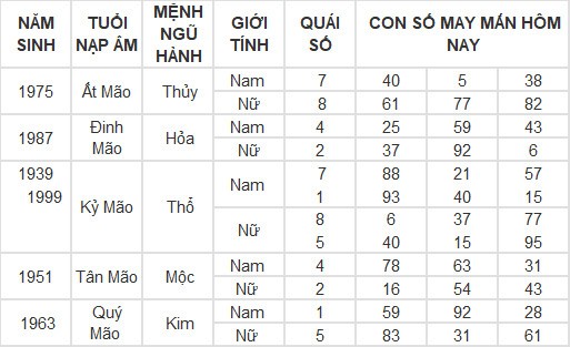 Con số may mắn hôm nay 6/3/2024 12 con giáp: Ngọ được thần may mắn dẫn lối