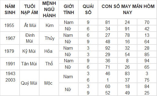 Con số may mắn hôm nay 7/3/2024 12 con giáp: Dần tài tinh chiếu mệnh tiền vào như nước
