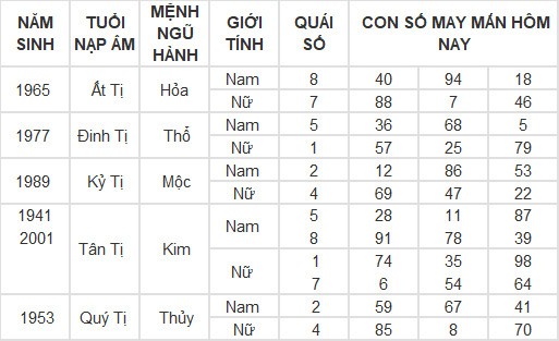 Con số may mắn hôm nay 5/3/2024 12 con giáp: Tuổi nào phát lộc nhất trong hôm nay?