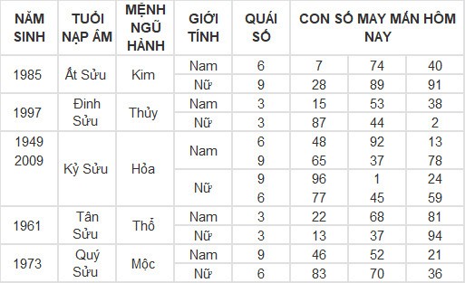 Con số may mắn hôm nay 4/3/2024 12 con giáp: Sửu có đổi đời trong hôm nay?