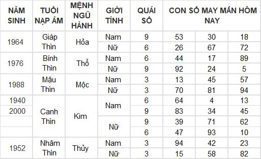 Con số may mắn hôm nay 6/3/2024 12 con giáp: Ngọ được thần may mắn dẫn lối