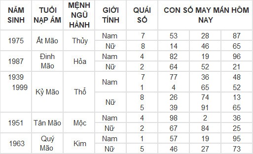 Con số may mắn hôm nay 4/3/2024 12 con giáp: Sửu có đổi đời trong hôm nay?