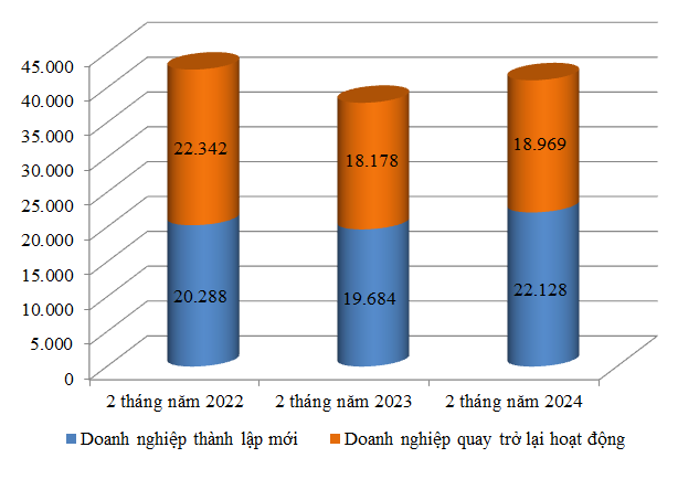 Hơn 22.000 doanh nghiệp thành lập mới trong hai tháng đầu năm 2024