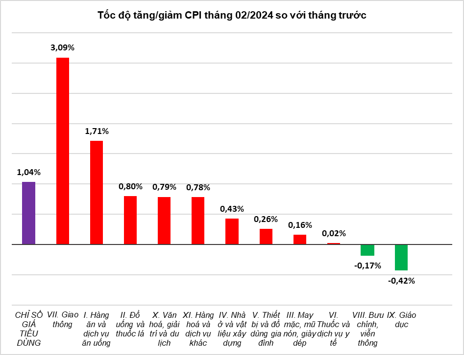 CPI tháng 2/2024 tăng 1,04% so với tháng trước, lạm phát cơ bản tăng 0,49%