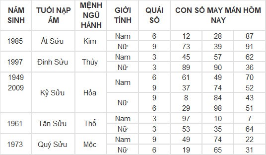 Con số may mắn hôm nay 11/3/2024 12 con giáp: Tỵ may mắn vượt bậc