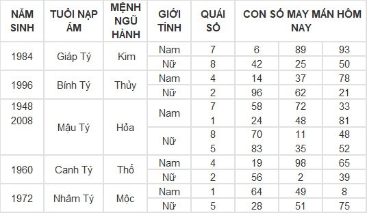 Con số may mắn hôm nay 11/3/2024 12 con giáp: Tỵ may mắn vượt bậc Con số may mắn hôm nay 11/3/2024 12 con giáp: Tỵ may mắn vượt bậc