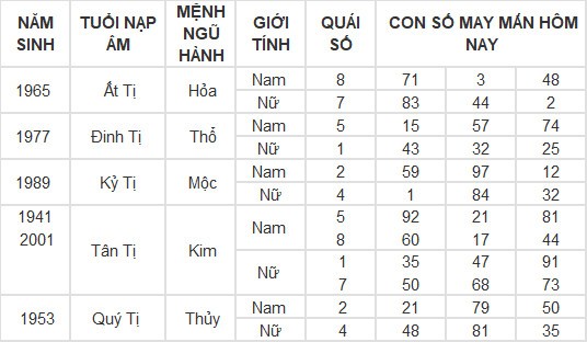 Con số may mắn hôm nay 10/3/2024 12 con giáp: Thân Thần Tài gõ cửa, lộc lá vào nhà