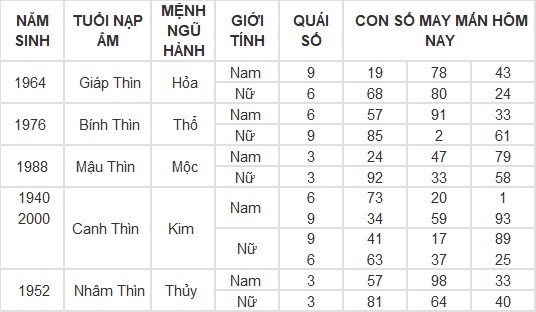 Con số may mắn hôm nay 11/3/2024 12 con giáp: Tỵ may mắn vượt bậc