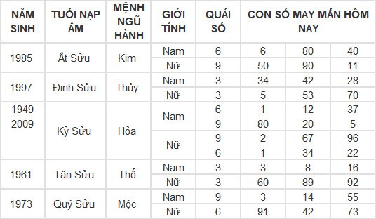 Con số may mắn hôm nay 10/3/2024 12 con giáp: Thân Thần Tài gõ cửa, lộc lá vào nhà