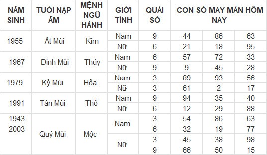 Con số may mắn hôm nay 11/3/2024 12 con giáp: Tỵ may mắn vượt bậc
