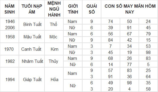 Con số may mắn hôm nay 11/3/2024 12 con giáp: Tỵ may mắn vượt bậc